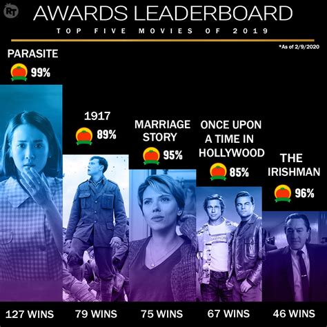 Awards Leaderboard: Top Movies of 2019 .